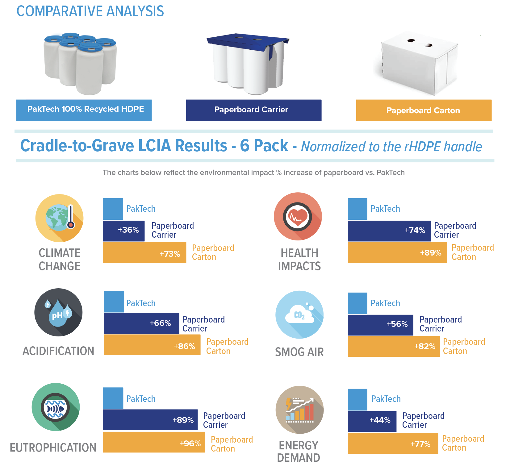 PakTech LCA Cradle to Grave Results 6 pack PakTech LCA Cradle to Grave Results 6 pack