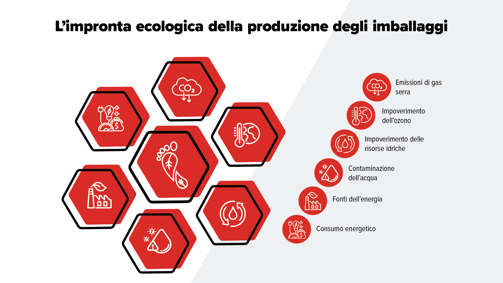 Infografica che mostra i diversi fattori che contribuiscono all'impronta ambientale degli imballaggi.