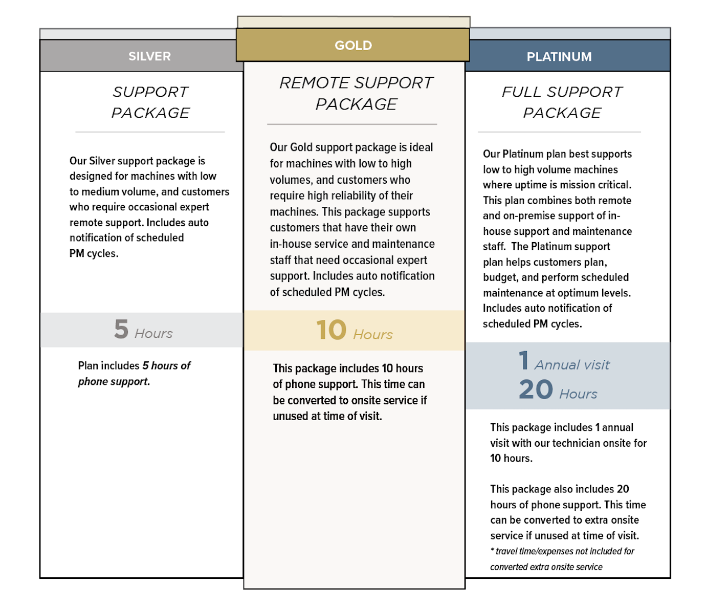 PakTech Support Packages